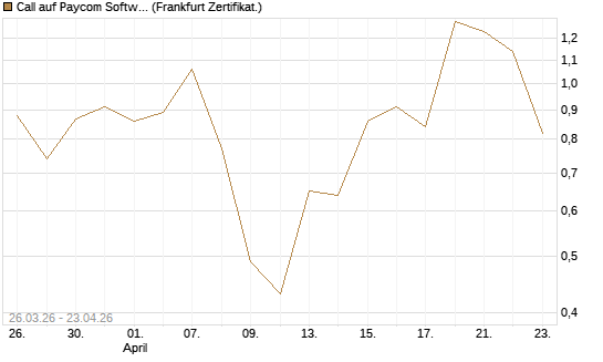 Call auf Paycom Software [Vontobel] Chart