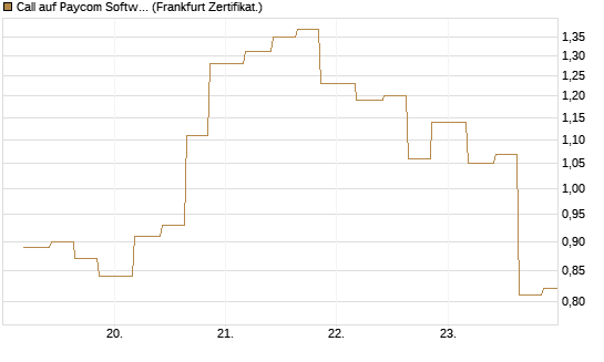 Call auf Paycom Software [Vontobel] Chart