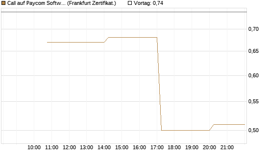 Call auf Paycom Software [Vontobel] Chart