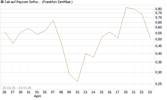 Call auf Paycom Software [Vontobel] Chart