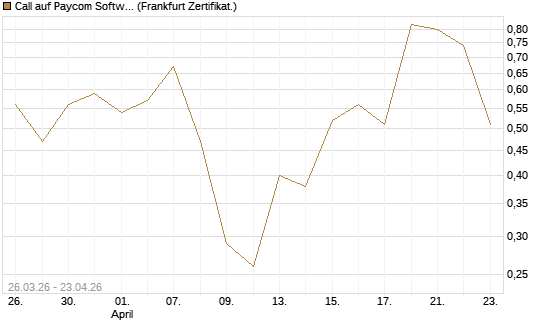 Call auf Paycom Software [Vontobel] Chart