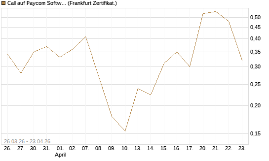Call auf Paycom Software [Vontobel] Chart