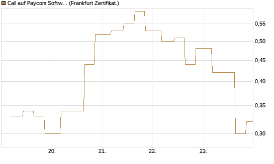 Call auf Paycom Software [Vontobel] Chart