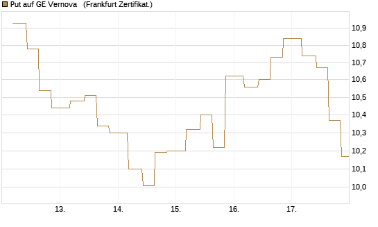 Put auf GE Vernova  [Vontobel] Chart