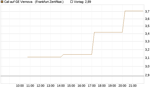 Call auf GE Vernova  [Vontobel] Chart