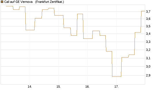 Call auf GE Vernova  [Vontobel] Chart