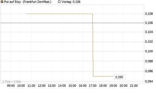 Put auf Etsy [Vontobel] Chart