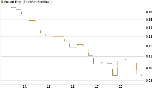Put auf Etsy [Vontobel] Chart