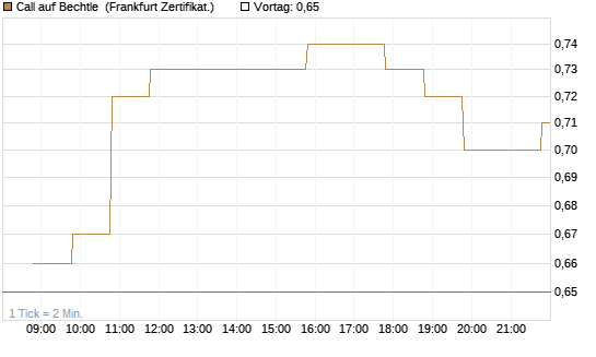 Call auf Bechtle [BNP Paribas Emissions- und Handelsges.] Chart