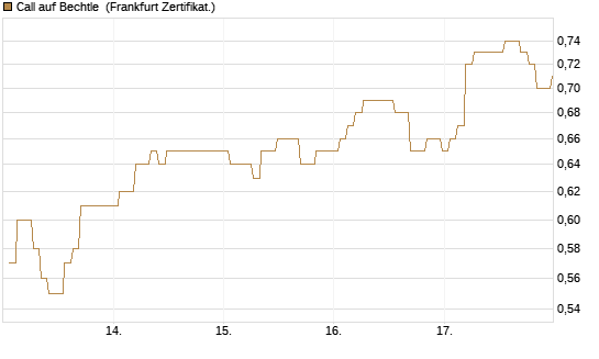 Call auf Bechtle [BNP Paribas Emissions- und Handelsges.] Chart