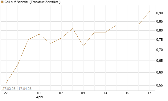 Call auf Bechtle [BNP Paribas Emissions- und Handelsges.] Chart