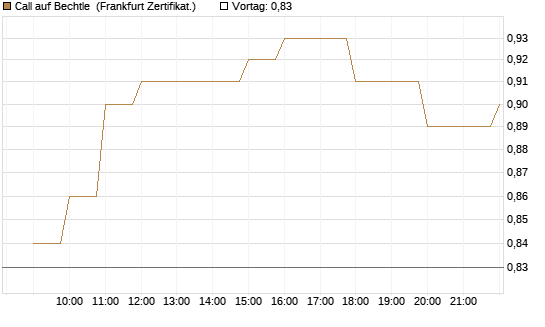 Call auf Bechtle [BNP Paribas Emissions- und Handelsges.] Chart