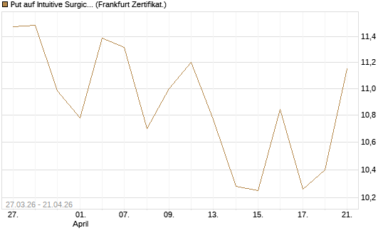 Put auf Intuitive Surgical [BNP Paribas Emissions- und Handelsges.] Chart