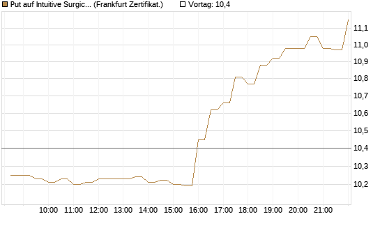Put auf Intuitive Surgical [BNP Paribas Emissions- und Handelsges.] Chart