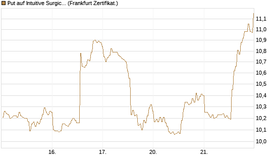 Put auf Intuitive Surgical [BNP Paribas Emissions- und Handelsges.] Chart