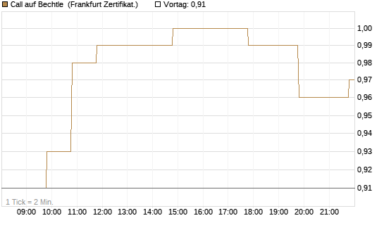 Call auf Bechtle [BNP Paribas Emissions- und Handelsges.] Chart