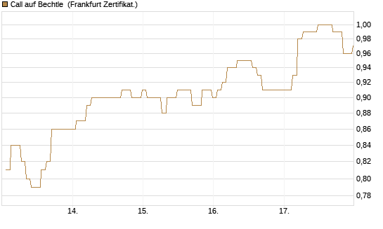Call auf Bechtle [BNP Paribas Emissions- und Handelsges.] Chart