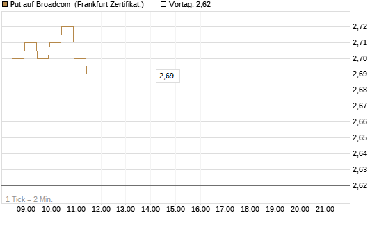 Put auf Broadcom [BNP Paribas Emissions- und Handelsges.] Chart