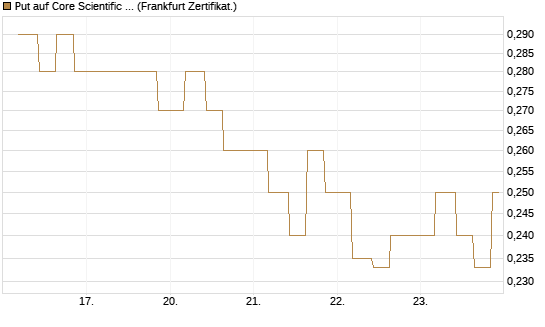 Put auf Core Scientific Inc. St [Vontobel] Chart