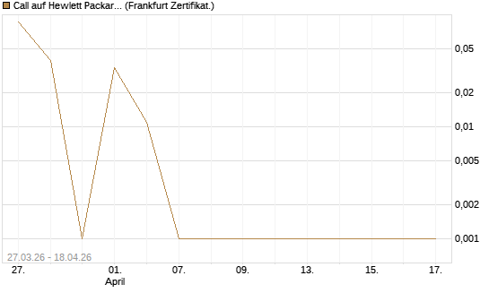Call auf Hewlett Packard Enterprise Company [Vontobel] Chart