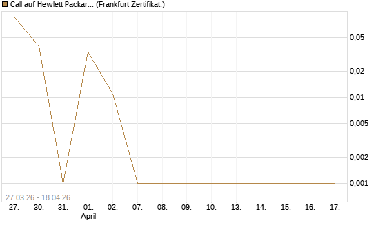 Call auf Hewlett Packard Enterprise Company [Vontobel] Chart