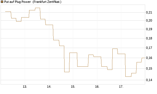 Put auf Plug Power [Vontobel] Chart