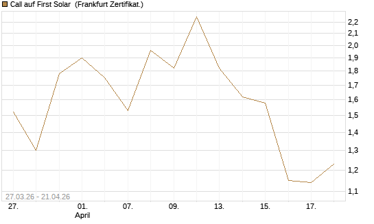 Call auf First Solar [Vontobel] Chart