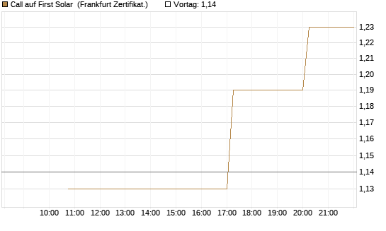 Call auf First Solar [Vontobel] Chart