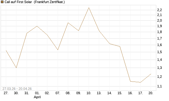 Call auf First Solar [Vontobel] Chart