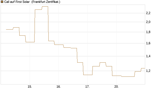Call auf First Solar [Vontobel] Chart