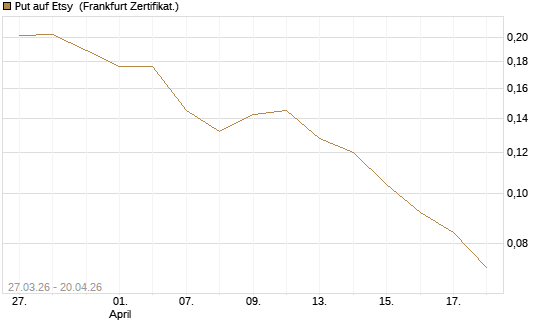 Put auf Etsy [Vontobel] Chart