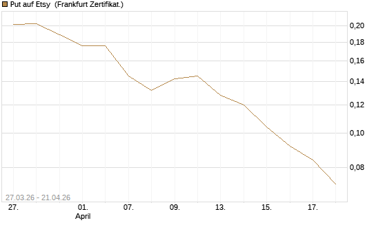 Put auf Etsy [Vontobel] Chart