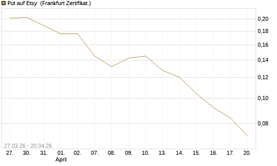 Put auf Etsy [Vontobel] Chart