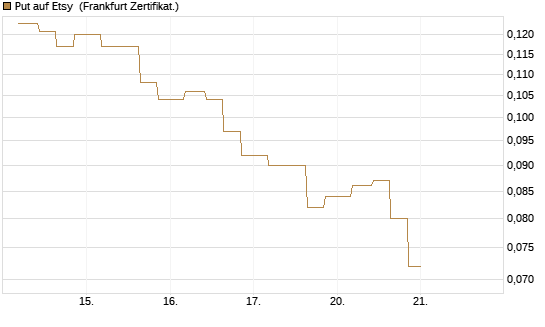Put auf Etsy [Vontobel] Chart