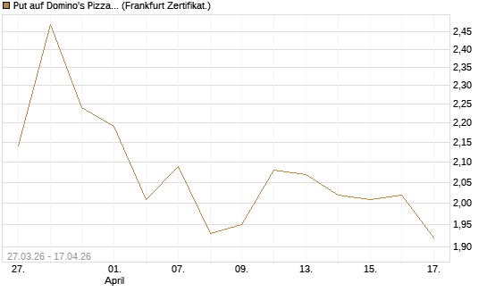 Put auf Domino's Pizza [Société Générale Effekten GmbH] Chart