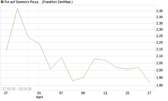 Put auf Domino's Pizza [Société Générale Effekten GmbH] Chart