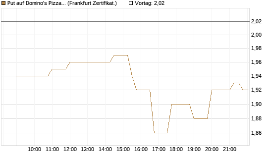 Put auf Domino's Pizza [Société Générale Effekten GmbH] Chart