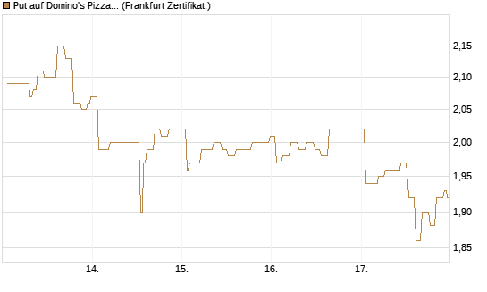 Put auf Domino's Pizza [Société Générale Effekten GmbH] Chart