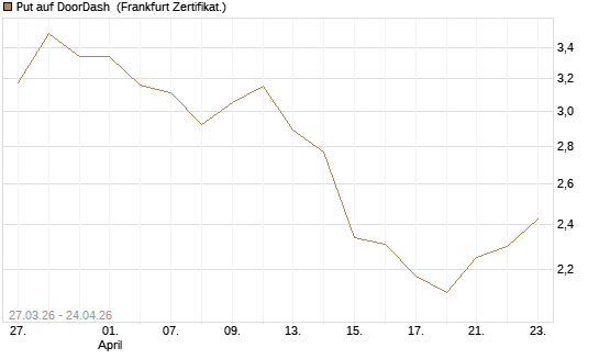 Put auf DoorDash [Société Générale Effekten GmbH] Chart