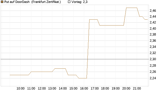 Put auf DoorDash [Société Générale Effekten GmbH] Chart