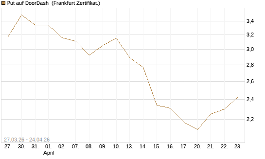 Put auf DoorDash [Société Générale Effekten GmbH] Chart