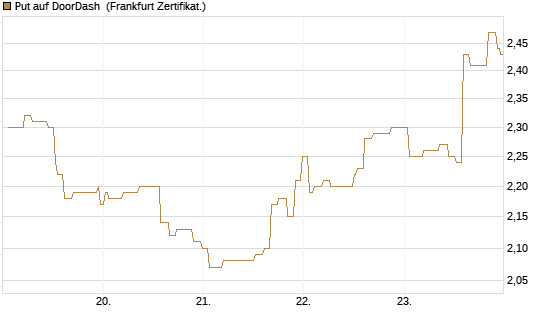 Put auf DoorDash [Société Générale Effekten GmbH] Chart