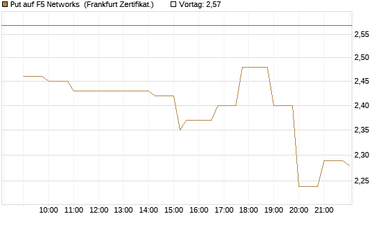 Put auf F5 Networks [Société Générale Effekten GmbH] Chart