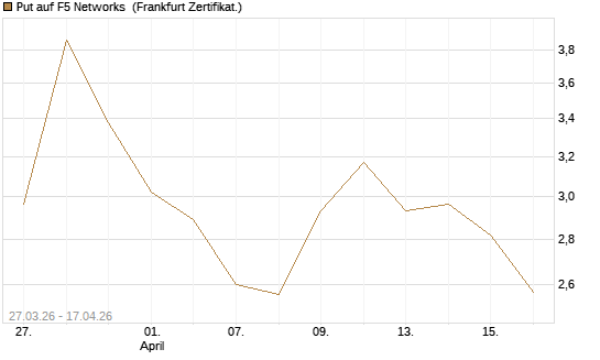 Put auf F5 Networks [Société Générale Effekten GmbH] Chart