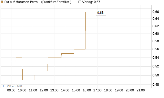 Put auf Marathon Petroleum Corporation [Société Générale Effekten GmbH] Chart