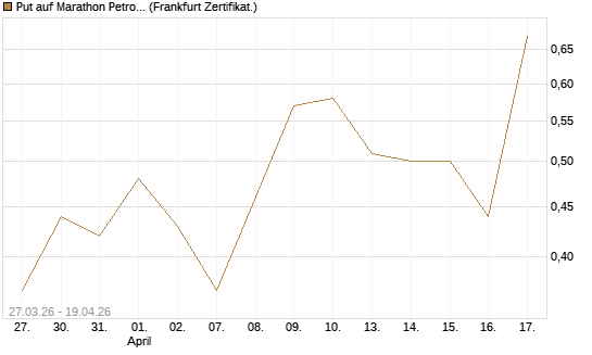 Put auf Marathon Petroleum Corporation [Société Générale Effekten GmbH] Chart