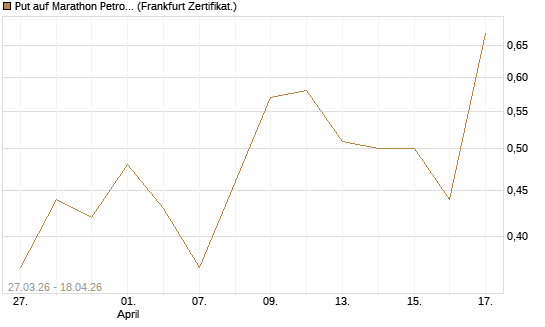 Put auf Marathon Petroleum Corporation [Société Générale Effekten GmbH] Chart