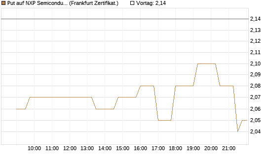 Put auf NXP Semiconductors N.V. [Société Générale Effekten GmbH] Chart