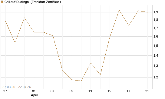 Call auf Duolingo [Société Générale Effekten GmbH] Chart