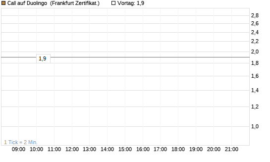 Call auf Duolingo [Société Générale Effekten GmbH] Chart